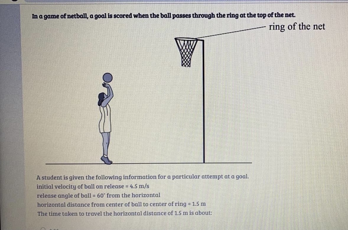 In a game of netball, a goal is scored when the ball passes through the ring at the top of the net.
ring of the net
A student is given the following information for a particular attempt at a goal.
initial velocity of ball on release = 4.5 m/s
release angle of ball = 60 from the horizontal
horizontal distance from center of ball to center of ring = 1.5 m
The time taken to travel the horizontal distance of 1.5 m is about:
