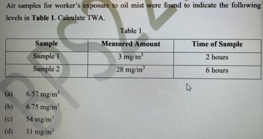 Air samples for worker's exposure to oil mist were found to indicate the following
levels in Table 1. Calculate TWA.
Table 1
Sample
Measured Amount
Time of Sample
3 mg/m
28 mg/m
Sample 1
2 hours
Sample 2
6 hours
(a)
6.57 mg/m³
(b)
6.75 mg/m'
(c)
54 mg/m
(d)
31 mg/m
