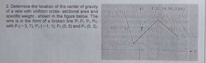 2. Determine the location of the center of gravity
of a wire with uniform cross-sectional area and
specific weight., shown in the figure below. The
wire is in the form of a broken line P₁ P2 P3 P4,
with P₁(-3, 7), P2 (-1, 1), P3 (3, 5) and P4 (5, 3).
P₁(-3,7)
M₁(-2, 4)
P₂(-1, 1)
AY
O
C.G. (0.30, 3.60)
P(3.5)
M₂(1, 3) Mi(4.4)
P4(5, 3)