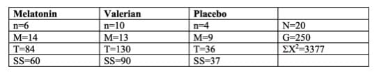 Valerian
Melatonin
Placebo
n=6
M=14
n=10
M=13
N=20
n=4
M=9
T=36
G=250
T=84
T=130
EX²=3377
SS-37
SS-60
SS-90
