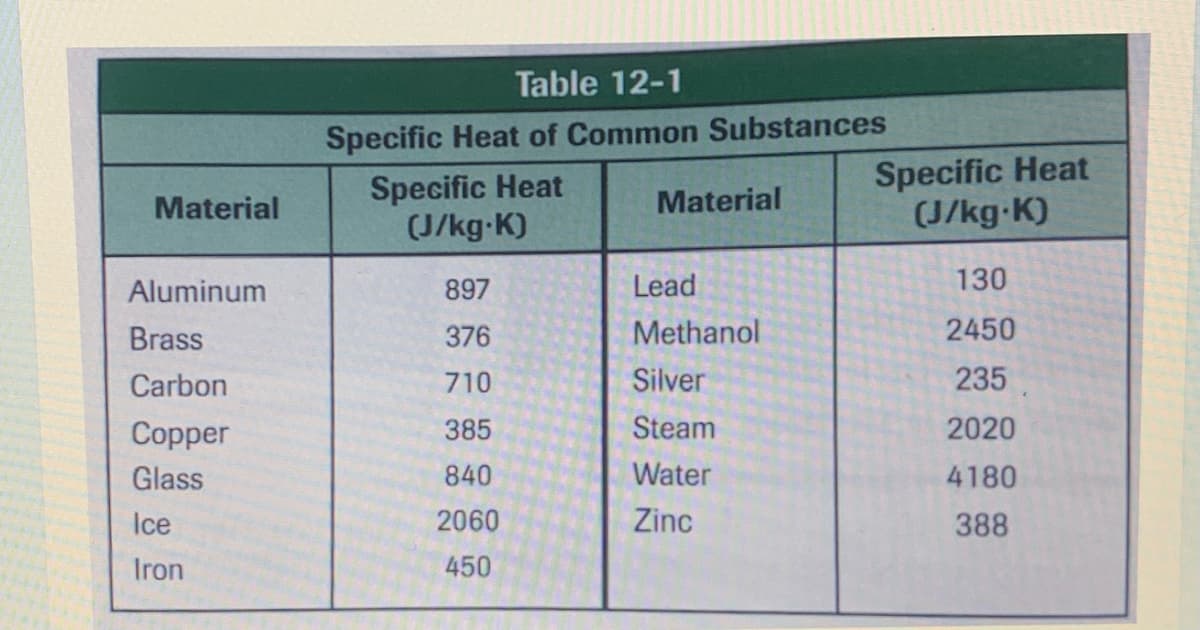 Table 12-1
Specific Heat of Common Substances
Specific Heat
(J/kg-K)
Specific Heat
(J/kg-K)
Material
Material
Aluminum
897
Lead
130
Brass
376
Methanol
2450
Carbon
710
Silver
235
Copper
385
Steam
2020
Glass
840
Water
4180
Ice
2060
Zinc
388
Iron
450
