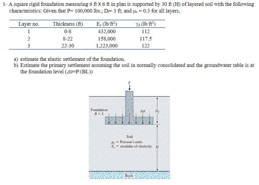 1-A square rigid foundation measuring 6 ft X 6 ft in plan is supported by 30 ft (H) of layered soil with the following
characteristics: Given that P= 100,000 lbs.; D= 3 ft; and u: = 0.3 for all layers,
Layer no.
Thickness (ft)
E (lb/ft)
Ya (lb/ft)
1
0-8
432,000
112
8-22
158,000
117.5
22-30
1,223,000
122
a) estimate the elastic settlement of the foundation.
b) Estimate the primary settlement assuming the soil in normally consolidated and the groundwater table is at
the foundation level (40-P/(BL))
Foundation
BXL
D;
Soil
u, = Poisson's ratio
E, = modulus of clasticity H
Rock
23
