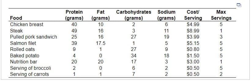 Food
Chicken breast
Steak
Pulled pork sandwich
Salmon filet
Rolled oats
Baked potato
Nutrition bar
Serving of broccoli
Serving of carrots
Protein
(grams)
40
49
25
39
9
4
20
2
1
Fat
(grams)
10
16
16
17.5
1
0
20
0
1
Carbohydrates
(grams)
2
3
27
1
27
34
17
6
7
Sodium
Cost/
(grams) Serving
6
$4.99
$8.99
$3.99
$5.15
$0.80
11
19
5
9
18
3
2
2
$1.50
$3.00
$0.50
$0.50
Max
Servings
5
1
3
5
5
5
1
2