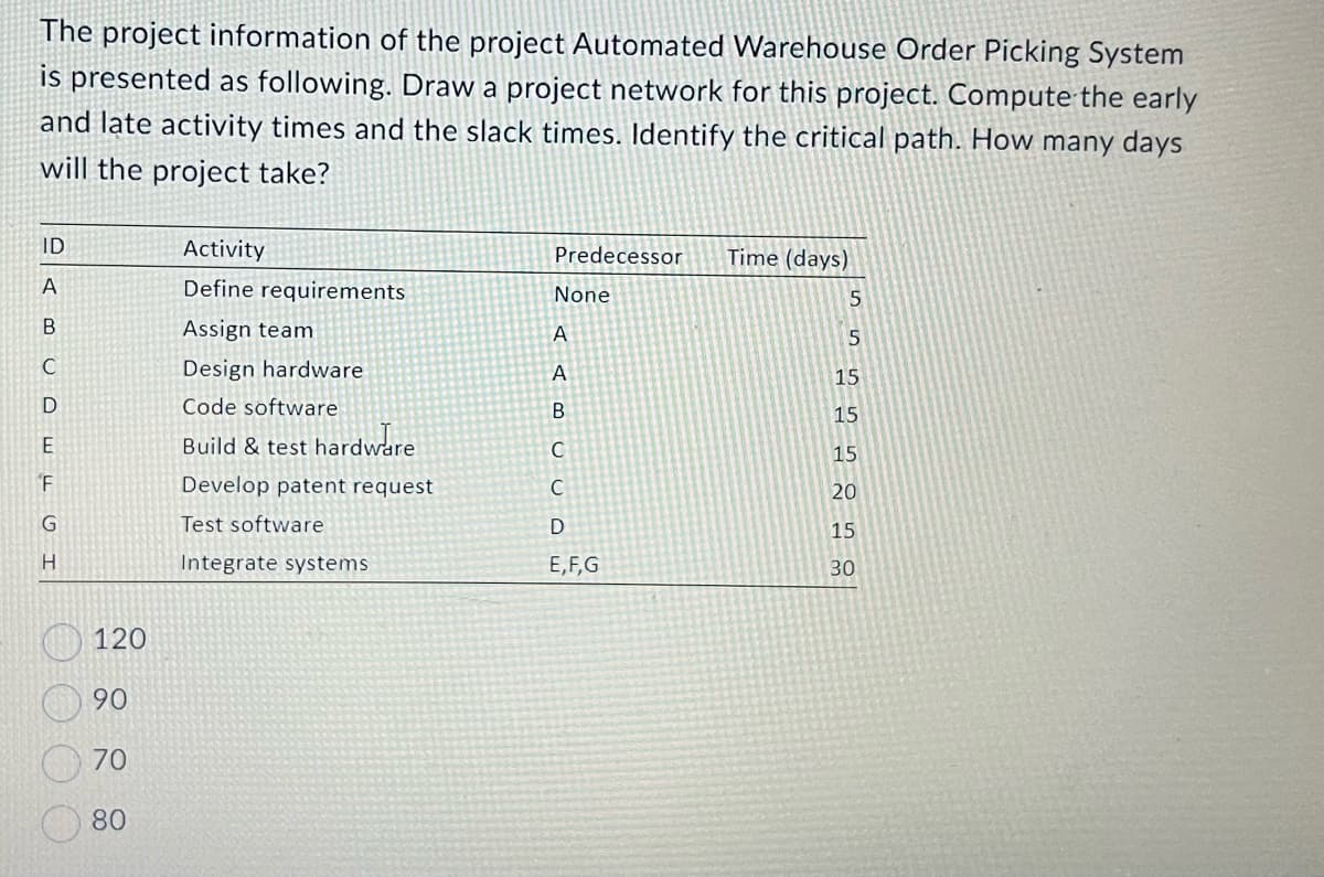 The project information of the project Automated Warehouse Order Picking System
is presented as following. Draw a project network for this project. Compute the early
and late activity times and the slack times. Identify the critical path. How many days
will the project take?
ID
ABC
D
E
F
G
H
120
90
70
80
Activity
Define requirements
Assign team
Design hardware
Code software
Build & test hardware
Develop patent request
Test software
Integrate systems
Predecessor
None
A
A
B
C
C
D
E,F,G
Time (days)
5
5
15
15
15
20
15
30