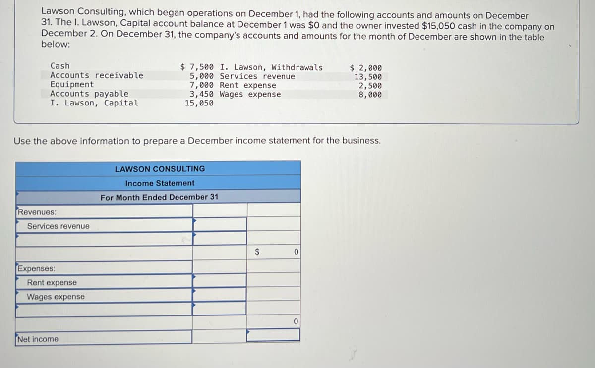 Lawson Consulting, which began operations on December 1, had the following accounts and amounts on December
31. The I. Lawson, Capital account balance at December 1 was $0 and the owner invested $15,050 cash in the company on
December 2. On December 31, the company's accounts and amounts for the month of December are shown in the table
below:
Cash
Accounts receivable
Equipment
Accounts payable
I. Lawson, Capital
$ 7,500 I. Lawson, Withdrawals
5,000 Services revenue
7,000 Rent expense
3,450 Wages expense
15,050
$ 2,000
13,500
2,500
8,000
Use the above information to prepare a December income statement for the business.
LAWSON CONSULTING
Income Statement
For Month Ended December 31
Revenues:
Services revenue
2$
Expenses:
Rent expense
Wages expense
Net income
