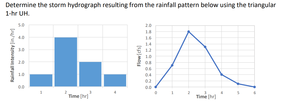 Determine the storm hydrograph resulting from the rainfall pattern below using the triangular
1-hr UH.
5.0
2.0
1.8
4.0
1.6
1.4
3.0
1.2
1.0
2.0
0.8
0.6
1.0
0.4
0.2
0.0
0.0
1
2
3
4
2
4
3
Time [hr]
1
6.
Time [hr]
Rainfall Intensity [in./hr]
Flow[cfs]
ㅇ864200으
