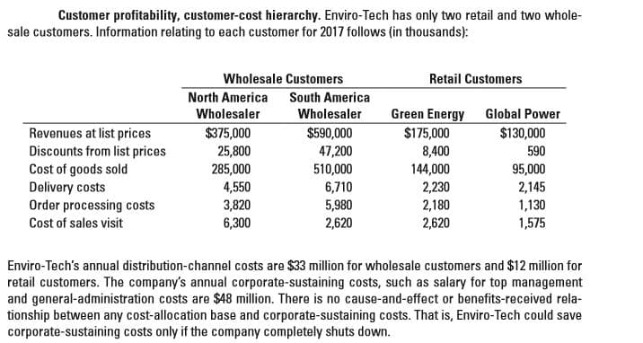 Customer profitability, customer-cost hierarchy. Enviro-Tech has only two retail and two whole-
sale customers. Information relating to each customer for 2017 follows (in thousands):
Wholesale Customers
Retail Customers
North America
South America
Wholesaler
Wholesaler
Revenues at list prices
Discounts from list prices
Cost of goods sold
Delivery costs
Order processing costs
$375,000
25,800
285,000
4,550
3,820
6,300
$590,000
47,200
510,000
6,710
Green Energy Global Power
$175,000
8,400
144,000
2,230
2,180
2,620
$130,000
590
95,000
2,145
1,130
1,575
5,980
2,620
Cost of sales visit
Enviro-Tech's annual distribution-channel costs are $33 million for wholesale customers and $12 million for
retail customers. The company's annual corporate-sustaining costs, such as salary for top management
and general-administration costs are $48 million. There is no cause-and-effect or benefits-received rela-
tionship between any cost-allocation base and corporate-sustaining costs. That is, Enviro-Tech could save
corporate-sustaining costs only if the company completely shuts down.
