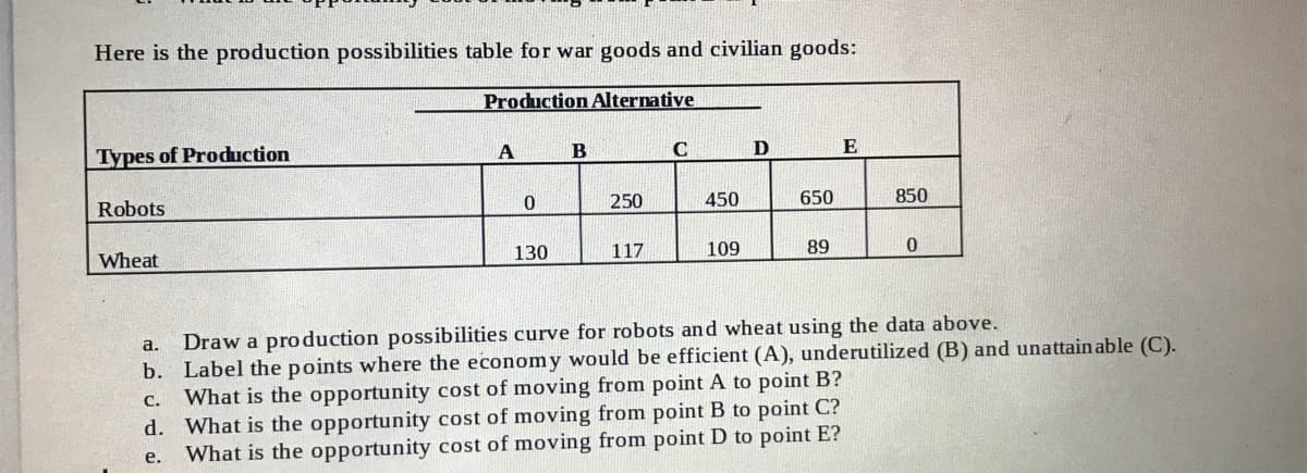 Here is the production possibilities table for war goods and civilian goods:
Production Alternative
A
D
E
Types of Production
250
450
650
850
Robots
130
117
109
89
Wheat
Draw a production possibilities curve for robots and wheat using the data above.
b. Label the points where the economy would be efficient (A), underutilized (B) and unattain able (C).
What is the opportunity cost of moving from point A to point B?
d. What is the opportunity cost of moving from point B to point C?
What is the opportunity cost of moving from point D to point E?
a.
С.
е.

