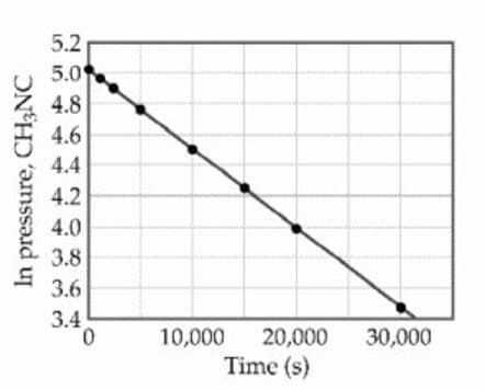 5.2
5.0
4.8
4.6
4.4
4.2
4.0
E 3.8
3.6
3.4
10,000
20,000 30,000
Time (s)
In pressure, CH3NC
