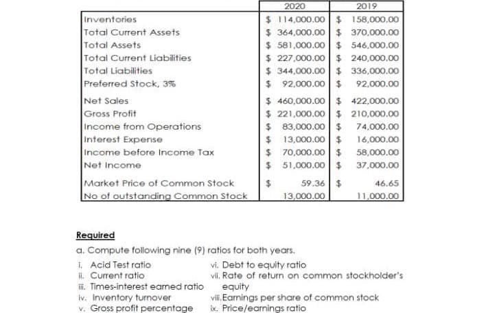 2020
2019
Inventories
Total Current Assets
Total Assets
Total Current Liabilities
Total Liabilities
Preferred Stock, 3%
Net Sales
Gross Profit
Income from Operations
Interest Expense
Income before Income Tax
Net Income
Market Price of Common Stock
No of outstanding Common Stock
$ 114,000.00 $ 158,000.00
$ 364,000.00 $ 370,000.00
$ 581,000.00 $ 546,000.00
$ 227,000.00 $ 240,000.00
$ 344,000.00 $ 336,000.00
$ 92,000.00 $ 92,000.00
$ 460,000.00 $ 422,000.00
$ 221,000.00 $ 210,000.00
$ 83,000.00 $ 74.000.00
$ 13,000.00 $
$ 70,000.00 $ 58,000.00
$ 51,000.00 $ 37,000.00
16,000.00
59.36 $
46.65
13,000.00
11,000.00
Required
a. Compute following nine (9) ratios for both years.
i. Acid Test ratio
l. Current ratio
i. Times-interest eamed ratio
iv. Inventory turnover
v. Gross profit percentage
vi. Debt to equity ratio
vil. Rate of return on common stockholder's
equity
vii.Earnings per share of common stock
ix. Price/earnings ratio
%24
