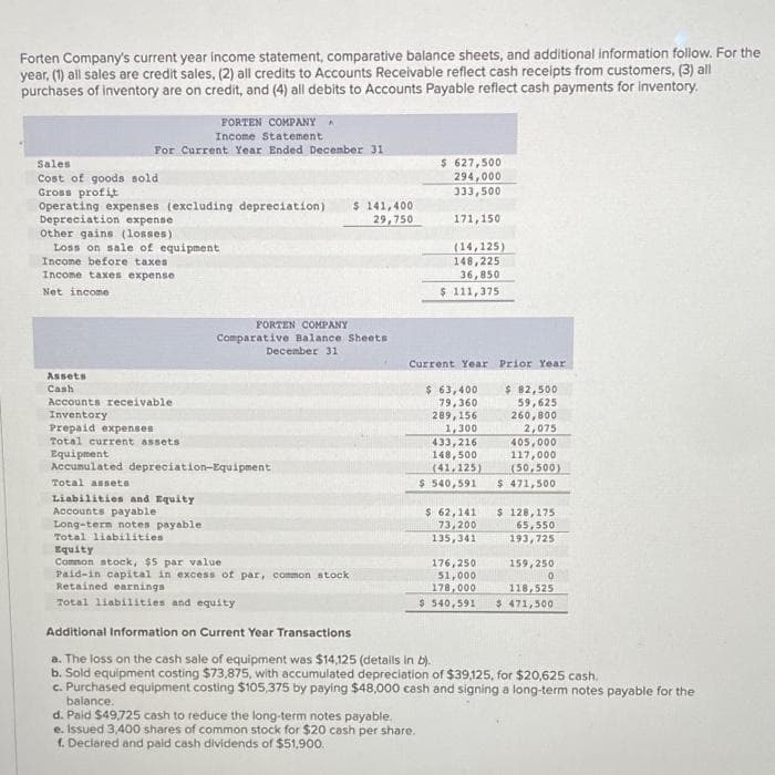 Forten Company's current year income statement, comparative balance sheets, and additional information follow. For the
year, (1) all sales are credit sales, (2) all credits to Accounts Receivable reflect cash receipts from customers, (3) all
purchases of inventory are on credit, and (4) all debits to Accounts Payable reflect cash payments for inventory.
FORTEN COMPANY A
Income Statement
For Current Year Ended December 31
Sales
Cost of goods sold
Gross profit
Operating expenses (excluding depreciation) $ 141,400
29,750
Depreciation expense
Other gains (losses)
Loss on sale of equipment
Income before taxes
Income taxes expense
Net income
Assets
Cash
Accounts receivable
Inventory
Prepaid expenses.
Total current assets
FORTEN COMPANY
Comparative Balance Sheets
December 31
Equipment
Accumulated depreciation-Equipment
Total assets
Liabilities and Equity
Accounts payable
Long-term notes payable.
Total liabilities
Equity
Common stock, $5 par value
Paid-in capital in excess of par, common stock
Retained earnings
Total liabilities and equity
$ 627,500
294,000
333,500
171,150
d. Paid $49,725 cash to reduce the long-term notes payable.
e. Issued 3,400 shares of common stock for $20 cash per share.
f. Declared and paid cash dividends of $51,900.
(14,125)
148,225
36,850
$ 111,375
Current Year Prior Year
$ 63,400
79,360
289,156
1,300
433,216
148,500
(41,125)
$ 540,591
$ 62,141
73,200
135,341
$ 82,500
59,625
260,800
2,075
405,000
117,000
(50,500)
$ 471,500
$ 128,175
65,550
193,725
159,250
0
176,250
51,000
178,000
118,525
$540,591 $ 471,500
Additional Information on Current Year Transactions
a. The loss on the cash sale of equipment was $14,125 (details in b).
b. Sold equipment costing $73,875, with accumulated depreciation of $39,125, for $20,625 cash.
c. Purchased equipment costing $105,375 by paying $48,000 cash and signing a long-term notes payable for the
balance.