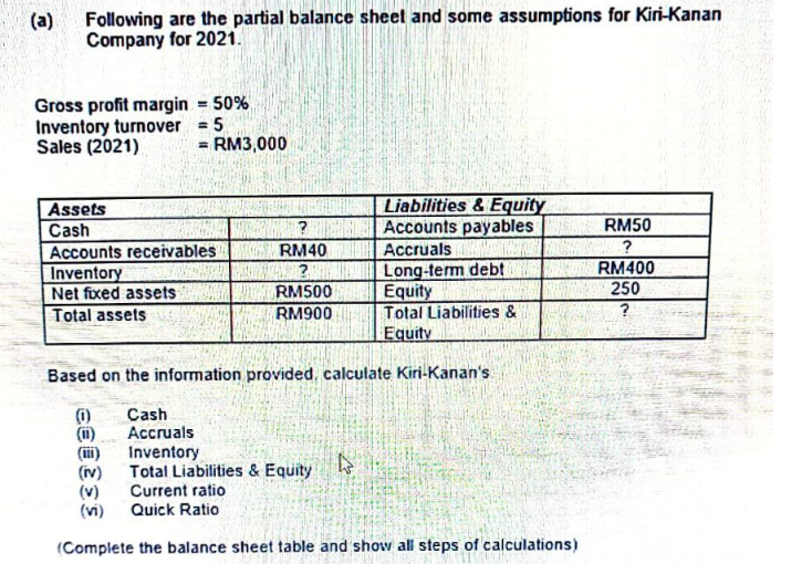 (a)
Following are the partial balance sheet and some assumptions for Kiri-Kanan
Company for 2021.
Gross profit margin = 50%
Inventory turnover 5
Sales (2021)
=
= RM3,000
Assets
Cash
Accounts receivables
Inventory
Net fixed assets
Total assets
?
RM40
2
RM500
RM900
Cash
Accruals
Inventory
Based on the information provided, calculate Kiri-Kanan's
(1)
(11)
Liabilities & Equity
Accounts payables
Accruals
Long-term debt
Total Liabilities & Equity
Current ratio
Equity
Total Liabilities &
Equity
(1)
(iv)
(v)
(vi) Quick Ratio
(Complete the balance sheet table and show all steps of calculations)
4
RM50
?
RM400
250
?