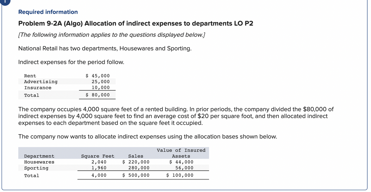 Required information
Problem 9-2A (Algo) Allocation of indirect expenses to departments LO P2
[The following information applies to the questions displayed below.]
National Retail has two departments, Housewares and Sporting.
Indirect expenses for the period follow.
Rent
Advertising
Insurance
Total
$ 45,000
25,000
10,000
$ 80,000
The company occupies 4,000 square feet of a rented building. In prior periods, the company divided the $80,000 of
indirect expenses by 4,000 square feet to find an average cost of $20 per square foot, and then allocated indirect
expenses to each department based on the square feet it occupied.
The company now wants to allocate indirect expenses using the allocation bases shown below.
Department
Housewares
Sporting
Total
Square Feet
2,040
1,960
4,000
Sales
$ 220,000
280,000
$ 500,000
Value of Insured
Assets
$ 44,000
56,000
$ 100,000