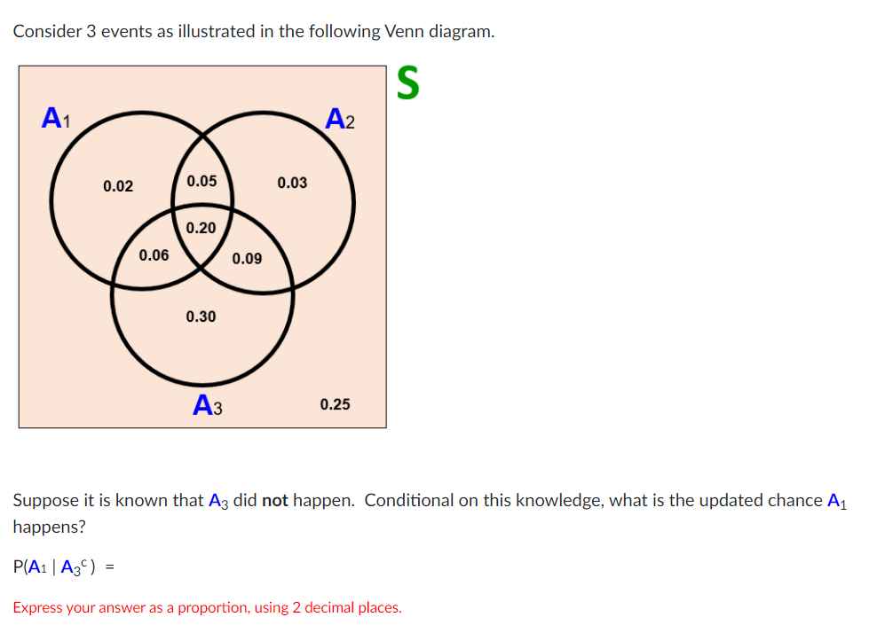 Consider 3 events as illustrated in the following Venn diagram.
S
A2
A1
0.02
0.05
0.03
0.20
0.06
0.09
0.30
Аз
0.25
Suppose it is known that A3 did not happen. Conditional on this knowledge, what is the updated chance A1
happens?
P(A1 | A3°) =
Express your answer as a proportion, using 2 decimal places.
