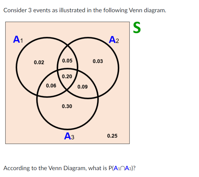 Consider 3 events as illustrated in the following Venn diagram.
S
A1
A2
0.02
0.05
0.03
0.20
0.06
0.09
0.30
Аз
0.25
According to the Venn Diagram, what is P(A1NA3)?
