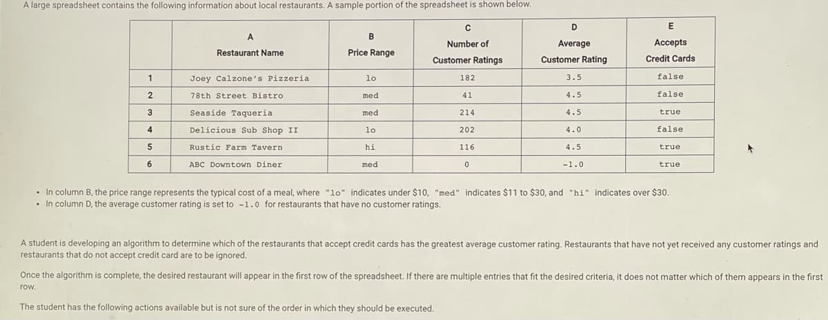 A large spreadsheet contains the following information about local restaurants. A sample portion of the spreadsheet is shown below.
D
E
A
B
Number of
Average
Accepts
Restaurant Name
Price Range
Customer Ratings
Customer Rating
Credit Cards
1
Joey Calzone's Pizzeria
lo
182
3.5
false
2
78th Street Bistro
med
41
4.5
false
3
Seaside Taqueria
med
214
4.5
true
4
Delicious Sub Shop II
lo
202
4.0
false
Rustic Farm Tavern
hi
116
4.5
true
ABC Downtown Diner
med
-1.0
true
• In column B, the price range represents the typical cost of a meal, where "lo" indicates under $10, "med" indicates $11 to $30, and "hi" indicates over $30.
• In column D, the average customer rating is set to -1.0 for restaurants that have no customer ratings.
A student is developing an algorithm to determine which of the restaurants that accept credit cards has the greatest average customer rating. Restaurants that have not yet received any customer ratings and
restaurants that do not accept credit card are to be ignored.
Once the algorithm is complete, the desired restaurant will appear in the first row of the spreadsheet. If there are multiple entries that fit the desired criteria, it does not matter which of them appears in the first
row.
The student has the following actions available but is not sure of the order in which they should be executed.
