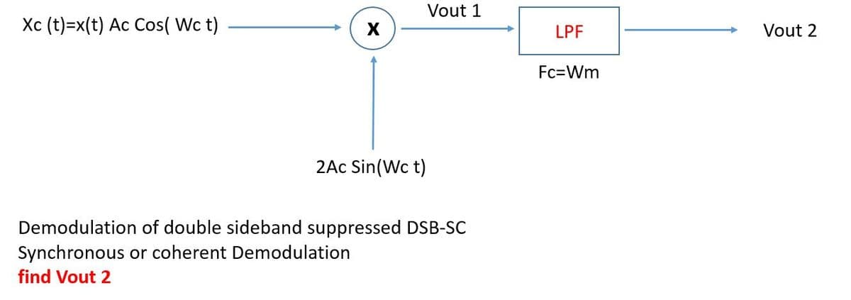 Vout 1
Xc (t)=x(t) Ac Cos( Wc t)
LPF
Vout 2
Fc=Wm
2Ac Sin(Wc t)
Demodulation of double sideband suppressed DSB-SC
Synchronous or coherent Demodulation
find Vout 2
