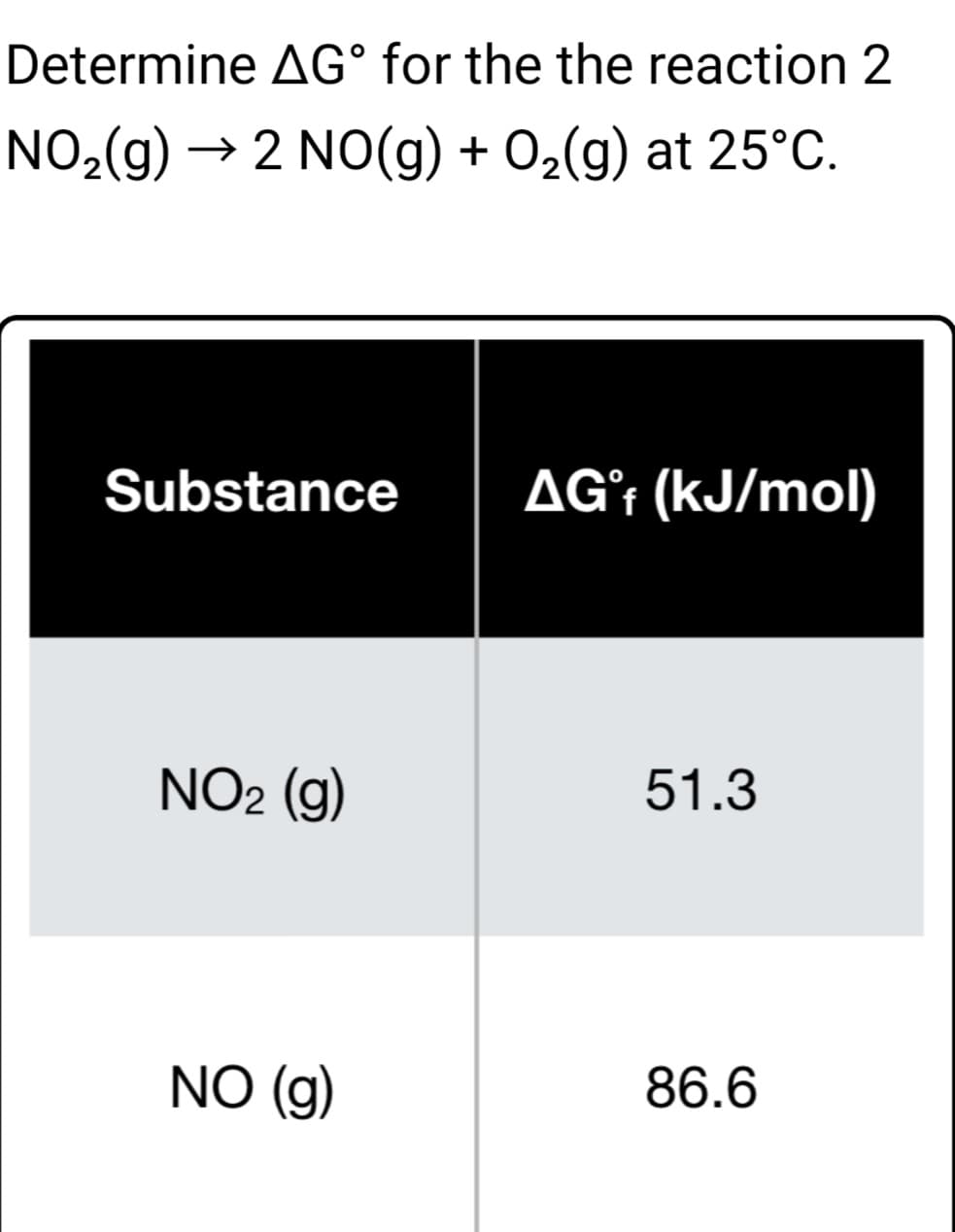 Determine AG° for the the reaction 2
NO2(g) → 2 NO(g) + O2(g) at 25°C.
Substance
AG°† (kJ/mol)
NO2 (g)
51.3
NO (g)
86.6
