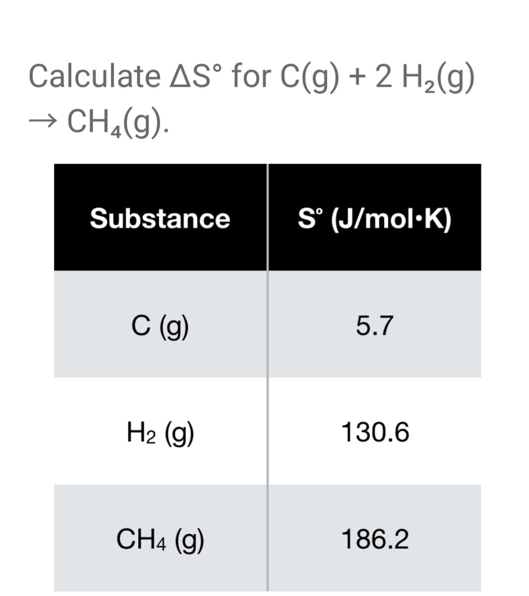 Calculate AS° for C(g) + 2 H2(g)
CH,(g).
Substance
S° (J/mol·K)
С ()
5.7
На (9)
130.6
CH4 (g)
186.2
