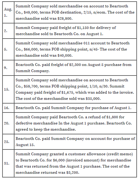 Summit Company sold merchandise on account to Beartooth
Aug.
Co., $48,000, terms FOB destination, 2/15, n/eom. The cost of the
1.
merchandise sold was $28,800.
Summit Company paid freight of $1,150 for delivery of
2.
merchandise sold to Beartooth Co. on August 1.
Summit Company sold merchandise 011 account to Beartooth
Co., 866,000, terms FOB shipping point, n/45- The cost of the
5.
merchandise sold was $40,000.
Bcartooth Co. paid freight of $2,300 on August 5 purchase from
9.
Summit Company.
Summit Company sold merchandise on account to Beartooth
Co., $58,700, terms FOB shipping point, 1/10, n/30. Summit
15.
Company paid freight of $1,675, which was added to the invoice.
The cost of the merchandise sold was $35,000.
16.
Beartooth Co. paid Summit Company for purchase of August 1.
Summit Company paid Beartooth Co. a refund of $1,800 for
20.
defective merchandise In the August 1 purchase. Beartooth Co.
agreed to keep the merchandise.
Beartooth Co. paid Summit Company on account for purchase of
25.
August 15.
Summit Company granted a customer allowance (credit memo)
to Beartooth Co. for $6,000 (invoiced amount) for merchandise
S1.
that was returned from the August 1 purchase. The cost of the
merchandise returned was $3,200.
