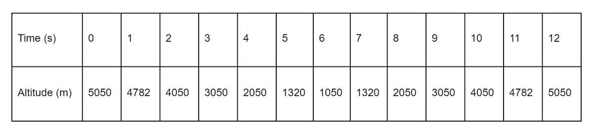 Time (s)
1
3
4
5
6
7
8
9
10
11
12
Altitude (m)
5050
4782
4050
3050
2050
1320
1050
1320
2050
3050
4050
4782
5050
LO
