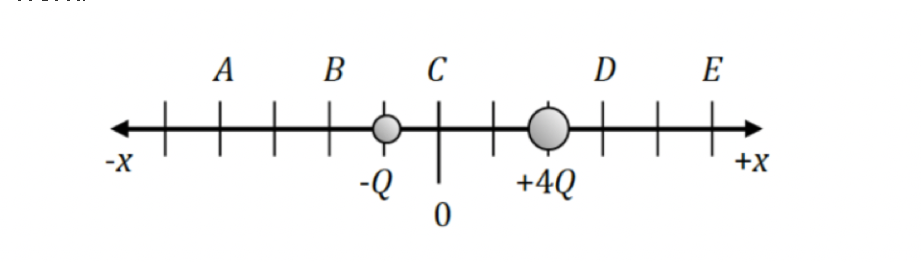 А
B
C
D E
-X
+X
-Q
+4Q
