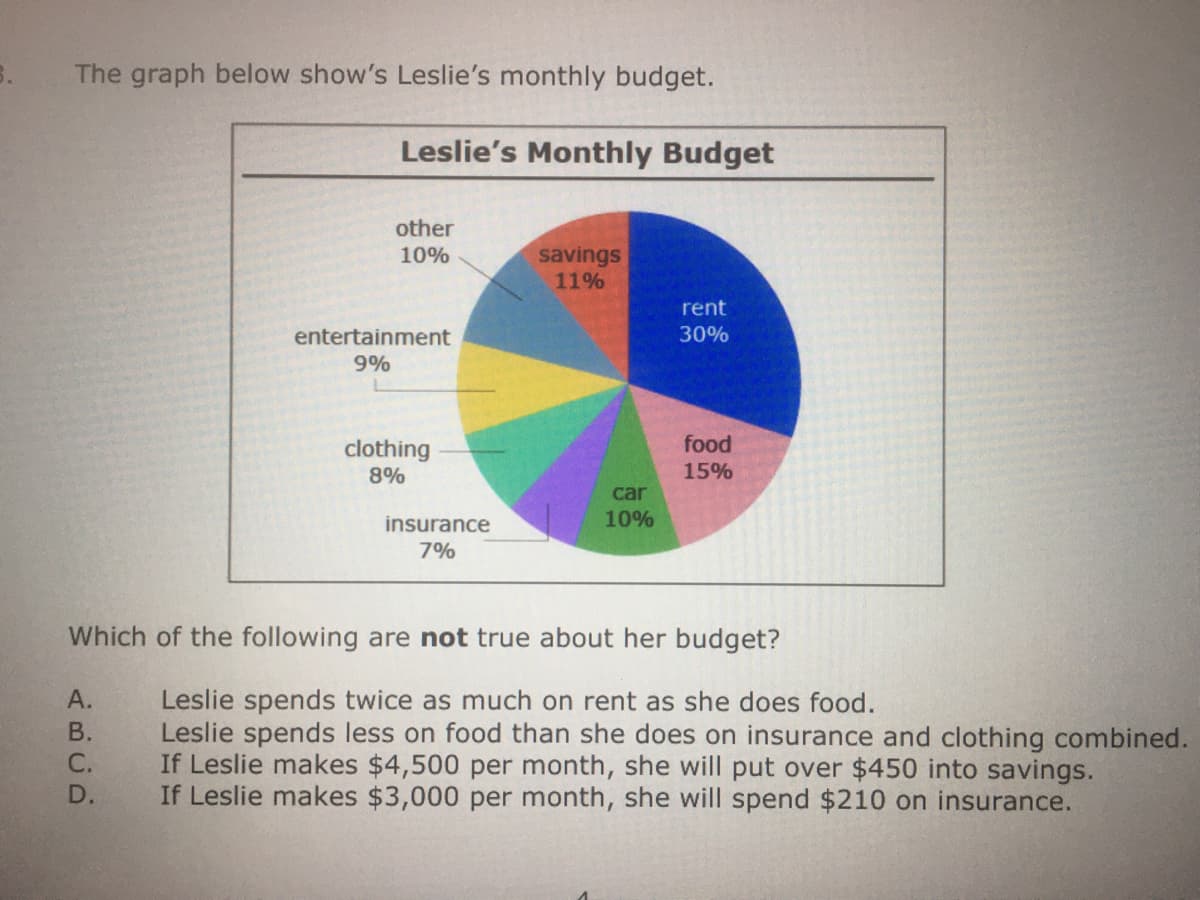 B.
The graph below show's Leslie's monthly budget.
Leslie's Monthly Budget
other
savings
11%
10%
rent
entertainment
30%
9%
food
clothing
8%
15%
car
insurance
10%
7%
Which of the following are not true about her budget?
А.
Leslie spends twice as much on rent as she does food.
Leslie spends less on food than she does on insurance and clothing combined.
If Leslie makes $4,500 per month, she will put over $450 into savings.
If Leslie makes $3,000 per month, she will spend $210 on insurance.
В.
С.
D.
