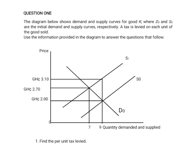 QUESTION ONE
The diagram below shows demand and supply curves for good K; where Do and So
are the initial demand and supply curves, respectively. A tax is levied on each unit of
the good sold.
Use the information provided in the diagram to answer the questions that follow.
Price
Si
GH¢ 3.10
so
GH¢ 2.70
GH¢ 2.00
Do
7
9 Quantity demanded and supplied
1. Find the per unit tax levied.

