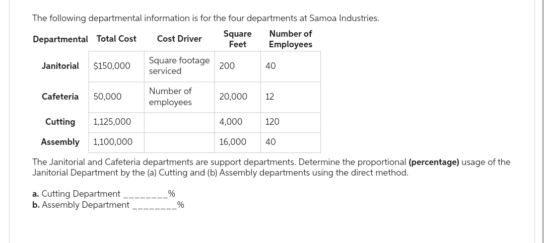 The following departmental information is for the four departments at Samoa Industries.
Departmental Total Cost
Cost Driver
Square
Feet
Janitorial $150,000
Cafeteria 50,000
Cutting 1,125,000
Assembly 1,100,000
Square footage
serviced
a. Cutting Department
b. Assembly Department
Number of
employees
%
200
%
Number of
Employees
40
4,000
16,000
The Janitorial and Cafeteria departments are support departments. Determine the proportional (percentage) usage of the
Janitorial Department by the (a) Cutting and (b) Assembly departments using the direct method.
20,000 12
120
40