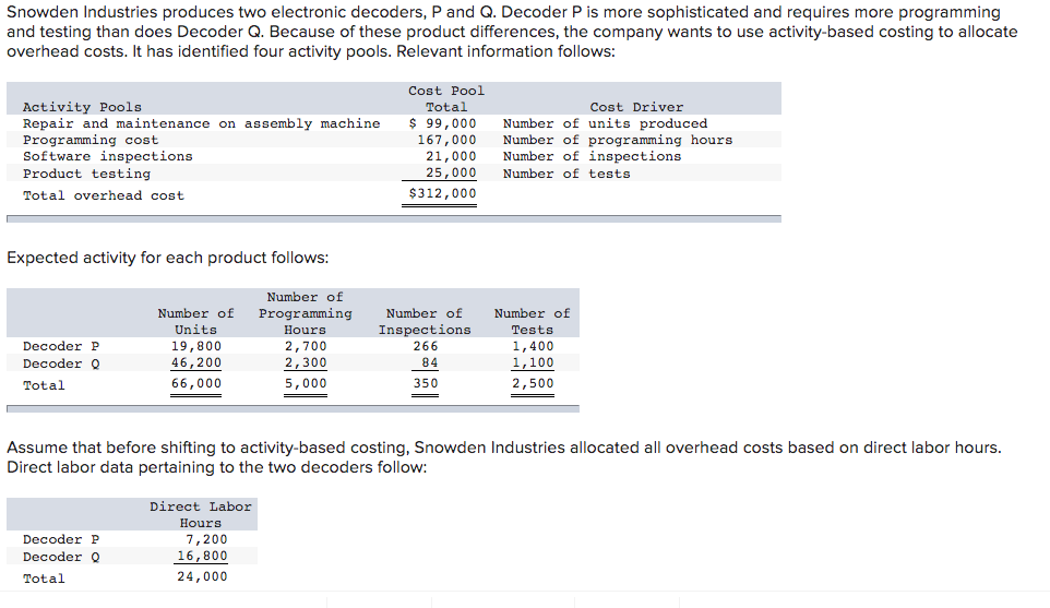 Snowden Industries produces two electronic decoders, P and Q. Decoder P is more sophisticated and requires more programming
and testing than does Decoder Q. Because of these product differences, the company wants to use activity-based costing to allocate
overhead costs. It has identified four activity pools. Relevant information follows:
Activity Pools
Repair and maintenance on assembly machine
Programming cost
Software inspections
Product testing
Total overhead cost
Expected activity for each product follows:
Decoder P
Decoder Q
Total
Number of
Number of Programming
Hours
Decoder P
Decoder Q
Total
Units
19,800
46,200
66,000
Direct Labor
Hours
2,700
2,300
5,000
7,200
16,800
24,000
Cost Pool
Total
$ 99,000
167,000
21,000
25,000
$312,000
Assume that before shifting to activity-based costing, Snowden Industries allocated all overhead costs based on direct labor hours.
Direct labor data pertaining to the two decoders follow:
Number of
Inspections
266
84
350
Cost Driver
Number of units produced
Number of programming hours
Number of inspections
Number of tests
Number of
Tests
1,400
1,100
2,500