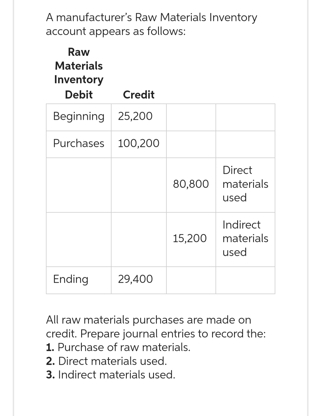 A manufacturer's
account appears as follows:
Raw Materials Inventory
Raw
Materials
Inventory
Debit
Credit
Beginning 25,200
Purchases 100,200
Ending
29,400
Direct
80,800 materials
used
15,200
Indirect
materials
used
All raw materials purchases are made on
credit. Prepare journal entries to record the:
1. Purchase of raw materials.
2. Direct materials used.
3. Indirect materials used.