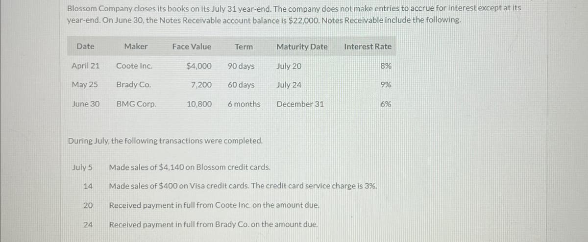 Blossom Company closes its books on its July 31 year-end. The company does not make entries to accrue for interest except at its
year-end. On June 30, the Notes Receivable account balance is $22,000. Notes Receivable include the following.
Date
April 21
May 25
June 30
July 5
14
20
Maker
24
Coote Inc.
Brady Co.
BMG Corp.
Face Value
$4,000
7,200
10,800
During July, the following transactions were completed.
Term
90 days
60 days
6 months
Maturity Date
July 20
July 24
December 31
Interest Rate
Made sales of $4,140 on Blossom credit cards.
Made sales of $400 on Visa credit cards. The credit card service charge is 3%.
Received payment in full from Coote Inc. on the amount due.
Received payment in full from Brady Co. on the amount due.
8%
9%
6%