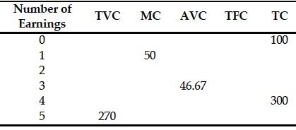 Number of
TVC
MC
AVC
TFC
TC
Earnings
100
50
46.67
4
300
5
270
O123
