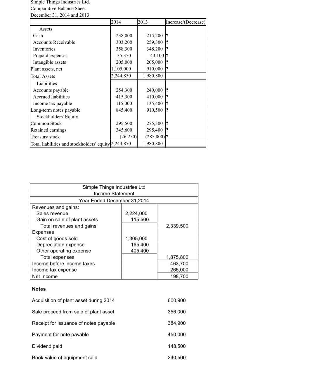 Simple Things Industries Ltd.
Comparative Balance Sheet
December 31, 2014 and 2013
2014
2013
Increase/(Decrease)
Assets
Cash
238,000
215,200
Accounts Receivable
303,200
259,300
Inventories
358,300
348,200
43,100 ?
205,000 ?
Prepaid expenses
Intangible assets
Plant assets, net
Total Assets
35,350
205,000
1,105,000
2,244,850
910,000
1,980,800
Liabilities
Accounts payable
254,300
240,000
Accrued liabilities
415,300
410,000 ?
Income tax payable
Long-term notes payable
Stockholders' Equity
115,000
135,400
845,400
910,500
Common Stock
Retained earnings
Treasury stock
Total liabilities and stockholders' equity 2,244,850
275,300 ?
295,400 ?
(285,800)?
295,500
345,600
(26,250)
1,980,800
Simple Things Industries Ltd
Income Statement
Year Ended December 31,2014
Revenues and gains:
2,224,000
115,500
Sales revenue
Gain on sale of plant assets
Total revenues and gains
2,339,500
Expenses
Cost of goods sold
Depreciation expense
Other operating expense
Total expenses
1,305,000
165,400
405,400
1,875,800
463,700
265,000
Income before income taxes
Income tax expense
Net Income
198,700
Notes
Acquisition of plant asset during 2014
600,900
Sale proceed from sale of plant asset
356,000
Receipt for issuance of notes payable
384,900
Payment for note payable
450,000
Dividend paid
148,500
Book value of equipment sold
240,500
