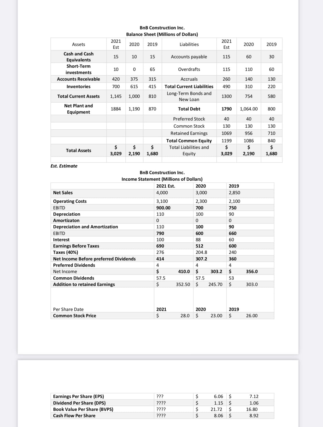 BnB Construction Inc.
Balance Sheet (Millions of Dollars)
2021
2021
Assets
2020
2019
Liabilities
2020
2019
Est
Est
Cash and Cash
15
10
15
Accounts payable
115
60
30
Equivalents
Short-Term
10
65
Overdrafts
115
110
60
investments
Accounts Receivable
420
375
315
Accruals
260
140
130
Inventories
700
615
415
Total Current Liabilities
490
310
220
Long-Term Bonds and
Total Current Assets
1,145
1,000
810
1300
754
580
New Loan
Net Plant and
1884
1,190
870
Total Debt
1790
1,064.00
800
Equipment
Preferred Stock
40
40
40
Common Stock
130
130
130
Retained Earnings
1069
956
710
Total Common Equity
1199
1086
840
$
$
$
Total Liabilities and
$
2$
Total Assets
3,029
2,190
1,680
Equity
3,029
2,190
1,680
Est. Estimate
BnB Construction Inc.
Income Statement (Millions of Dollars)
2021 Est.
2020
2019
Net Sales
4,000
3,000
2,850
Operating Costs
3,100
2,300
2,100
EBITD
900.00
700
750
Depreciation
110
100
90
Amortizaton
Depreciation and Amortization
110
100
90
EBITD
790
600
660
Interest
100
88
60
Earnings Before Taxes
Taxes (40%)
690
512
600
276
204.8
240
Net Income Before preferred Dividends
Preferred Dividends
414
307.2
360
4
4
4
Net Income
$
410.0
303.2
2$
356.0
Common Dividends
57.5
57.5
53
Addition to retained Earnings
352.50 $
245.70
303.0
Per Share Date
2021
2020
2019
Common Stock Price
28.0
23.00
26.00
2$
Earnings Per Share (EPS)
Dividend Per Share (DPS)
Book Value Per Share (BVPS)
???
6.06
7.12
????
1.15
$
1.06
????
21.72
16.80
Cash Flow Per Share
????
8.06
8.92
