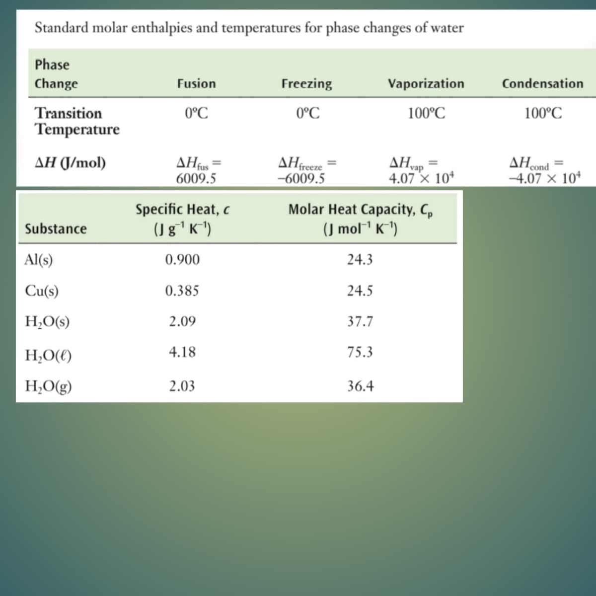 Standard molar enthalpies and temperatures for phase changes of water
Phase
Change
Fusion
Freezing
Vaporization
Condensation
Transition
0°C
0°C
100°C
100°C
Temperature
ΔΗ
6009.5
AHvap
4.07 × 10*
AHcond
-4.07 × 10*
AH (J/mol)
AHfreeze
-6009.5
Specific Heat, c
(Jg'K*)
Molar Heat Capacity, C,
(J mol1 K^1)
Substance
Al(s)
0.900
24.3
Cu(s)
0.385
24.5
H¿O(s)
2.09
37.7
H,O(()
4.18
75.3
H;O(g)
2.03
36.4
