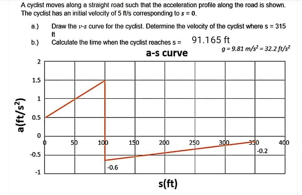 A cyclist moves along a straight road such that the acceleration profile along the road is shown.
The cyclist has an initial velocity of 5 ft/s corresponding to s 0.
a.)
Draw the v-s curve for the cyclist. Determine the velocity of the cyclist where s = 315
ft
b.)
Calculate the time when the cyclist reaches s =
91.165 ft
g = 9.81 m/s? = 32.2 ft/s?
a-s curve
2
1.5
1
0.5
5p
100
150
200
250
3d
350
400
-0.2
-0.5
-0.6
-1
s(ft)
(s/4)e
