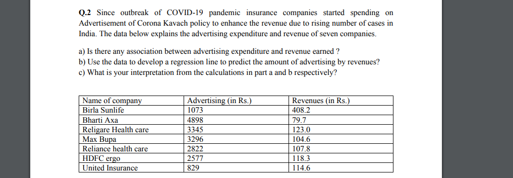 Q.2 Since outbreak of COVID-19 pandemic insurance companies started spending on
Advertisement of Corona Kavach policy to enhance the revenue due to rising number of cases in
India. The data below explains the advertising expenditure and revenue of seven companies.
a) Is there any association between advertising expenditure and revenue earned ?
b) Use the data to develop a regression line to predict the amount of advertising by revenues?
c) What is your interpretation from the calculations in part a and b respectively?
Name of company
Advertising (in Rs.)
1073
Revenues (in Rs.)
Birla Sunlife
408.2
Bharti Axa
4898
79.7
Religare Health care
Мax Bupa
Reliance health care
HDFC ergo
United Insurance
3345
123.0
3296
104.6
2822
| 2577
|829
107.8
118.3
114.6
