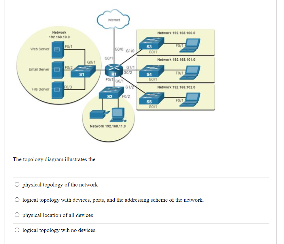 Network
192.168.10.0
Web Server
FO/1
Email Server FO/2
File Server E
FO/3
S1
GO/1
Internet
The topology diagram illustrates the
GO/1
GO/O G1/0
S2
R1
FO/1 G0/1
GO/2
G1/1
G1/2
Network 192.168.11.0
FO/2
S3
GO/1
S4
GO/1
S5
GO/1
Network 192.168.100.0
FO/1
Network 192.168.101.0
FO/1
Network 192.168.102.0
FO/1
O physical topology of the network
O logical topology with devices, ports, and the addressing scheme of the network.
O physical location of all devices
O logical topology wih no devices
