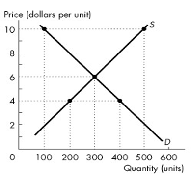 Price (dollars per unit)
10
8.
4
100 200 300 400 500 600
Quantity (units)
.....
2.
