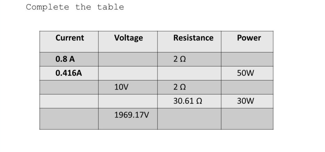 Complete the table
Current
Voltage
Resistance
Power
0.8 A
20
0.416A
50W
10V
20
30.61 2
30W
1969.17V
