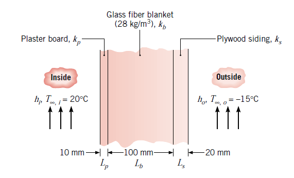 Glass fiber blanket
(28 kg/m3), k,
Plaster board, k,-
-Plywood siding, k,
Inside
Outside
h, T= 20°C
h,, T. o= -15°C
11
11
10 mm 100 mm-
-20 mm
