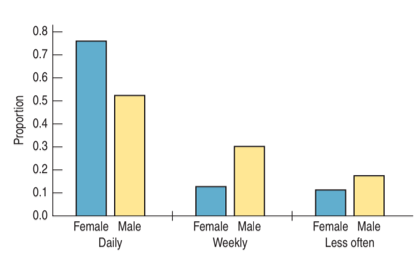 0.8
0.7
0.6
0.5
0.4
0.3
0.2
0.1
0.0
Female Male
Female Male
Female Male
Daily
Weekly
Less often
Proportion
