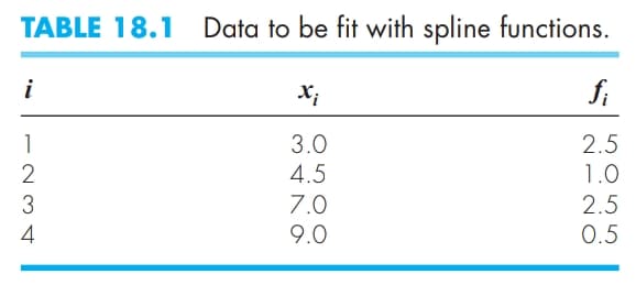 TABLE 18.1 Data to be fit with spline functions.
i
X;
fi
1
3.0
2.5
4.5
1.0
3
7.0
9.0
2.5
4
0.5
