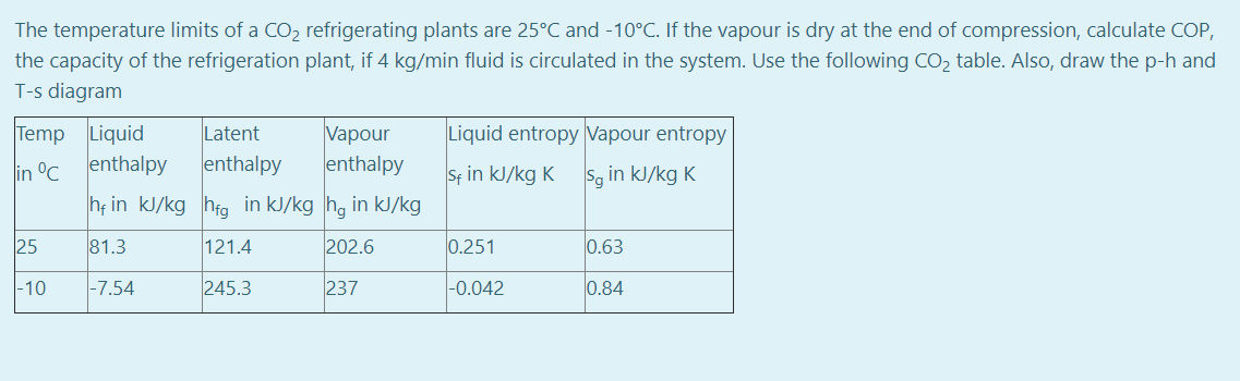 The temperature limits of a CO2 refrigerating plants are 25°C and -10°C. If the vapour is dry at the end of compression, calculate COP,
the capacity of the refrigeration plant, if 4 kg/min fluid is circulated in the system. Use the following CO2 table. Also, draw the p-h and
T-s diagram
Temp Liquid
Liquid entropy Vapour entropy
Vapour
enthalpy
Latent
in °C
enthalpy
enthalpy
Sf in kJ/kg K
Sg in kJ/kg K
h; in kJ/kg hig in kJ/kg h, in kJ/kg
25
81.3
121.4
202.6
0.251
0.63
|-10
|-7.54
245.3
237
-0.042
0.84
