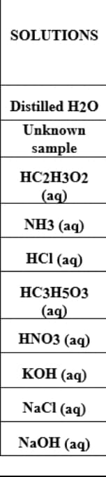 SOLUTIONS
Distilled H20
Unknown
sample
HC2H3O2
(aд)
NH3 (aq)
НC (аq)
НСЗH503
(aд)
HNO3 (aq)
КОН (аq)
NaCl (aq)
NaOH (aq)
