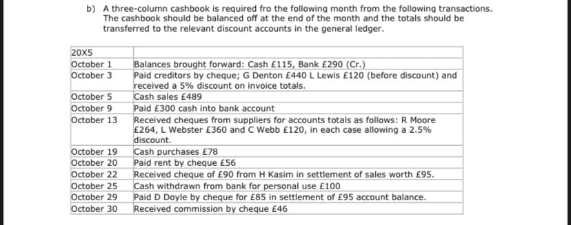 b) A three-column cashbook is required fro the following month from the following transactions.
The cashbook should be balanced off at the end of the month and the totals should be
transferred to the relevant discount accounts in the general ledger.
20X5
Balances brought forward: Cash £115, Bank £290 (Cr.)
Paid creditors by cheque; G Denton £440 L Lewis £120 (before discount) and
received a 5% discount on invoice totals.
Cash sales £489
October 1
October 3
October 5
October 9
Paid £300 cash into bank account
Received cheques from suppliers for accounts totals as follows: R Moore
£264, L Webster £360 and C Webb £120, in each case allowing a 2.5%
discount.
Cash purchases £78
Paid rent by cheque £56
Received cheque of £90 from H Kasim in settlement of sales worth £95.
Cash withdrawn from bank for personal use £100
Paid D Doyle by cheque for £85 in settlement of £95 account balance.
Received commission by cheque £46
October 13
October 19
October 20
October 22
October 25
October 29
October 30
