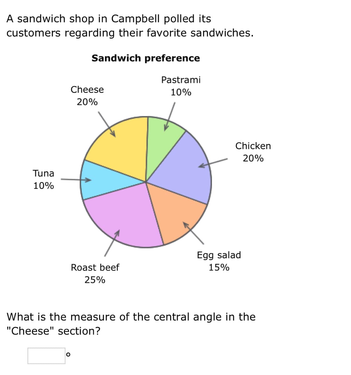 A sandwich shop in Campbell polled its
customers regarding their favorite sandwiches.
Sandwich preference
Pastrami
Cheese
10%
20%
Chicken
20%
Tuna
10%
Egg salad
15%
Roast beef
25%
What is the measure of the central angle in the
"Cheese" section?
