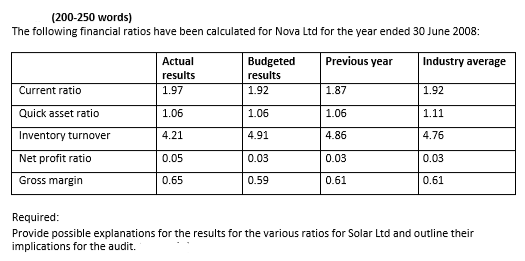 The following financial ratios have been calculated for Nova Ltd for the year ended 30 June 2008:
Actual
results
Previous year
Industry average
Budgeted
results
1.92
Current ratio
1.97
1.87
1.92
Quick asset ratio
1.06
1.06
1.06
1.11
Inventory turnover
Net profit ratio
Gross margin
4.21
4.91
4.86
4.76
0.05
0.03
0.03
0.03
0.65
0.59
0.61
0.61
Required:
Provide possible explanations for the results for the various ratios for Solar Ltd and outline their
implications for the audit.
