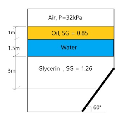 Air, P=32kPa
1m
Oil, SG = 0.85
1.5m
Water
3m
Glycerin , SG = 1.26
60°
